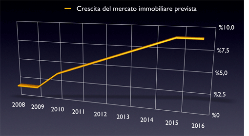 Crescita del mercato immobiliare prevista