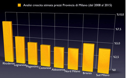 Analisi crescita stimata prezzi Provincia di Milano (dal 2008 al 2015)